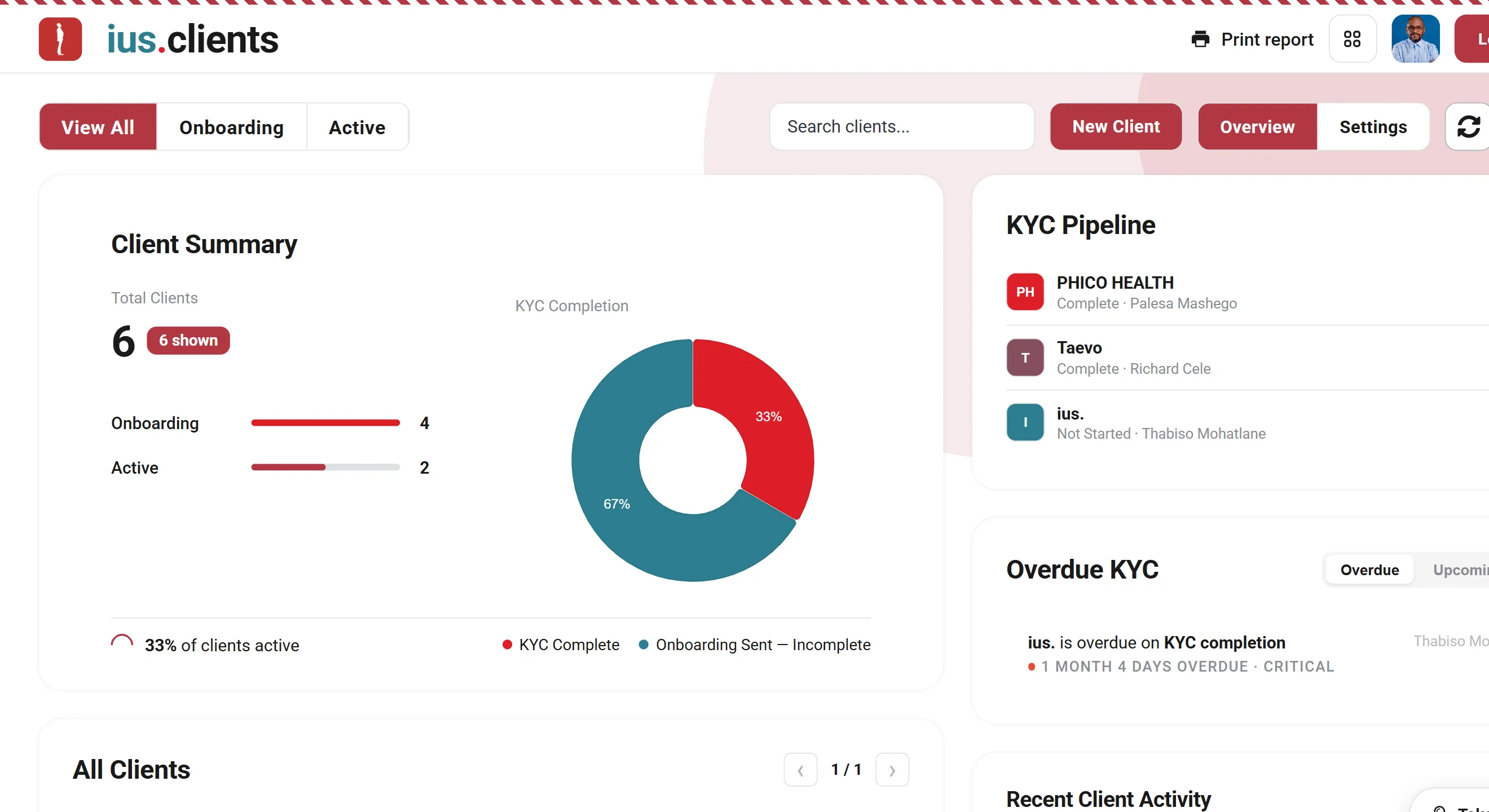 The ius.clients overview: client summary, KYC completion and the KYC pipeline
