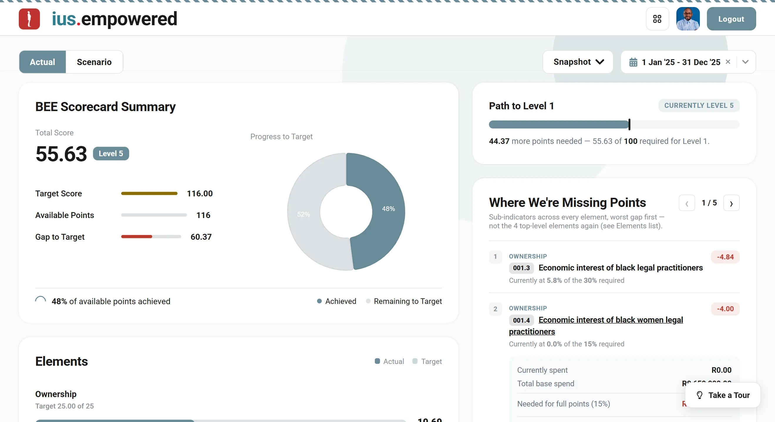 The ius.empowered scorecard summary, path to Level 1 and where points are missing