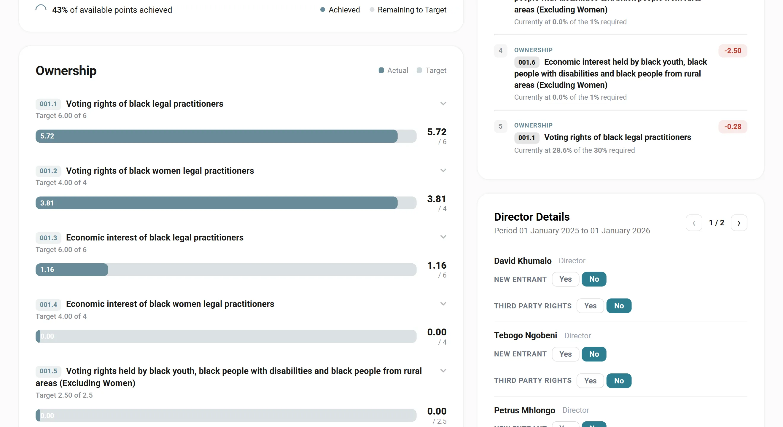 Ownership sub-indicators and director details in ius.empowered